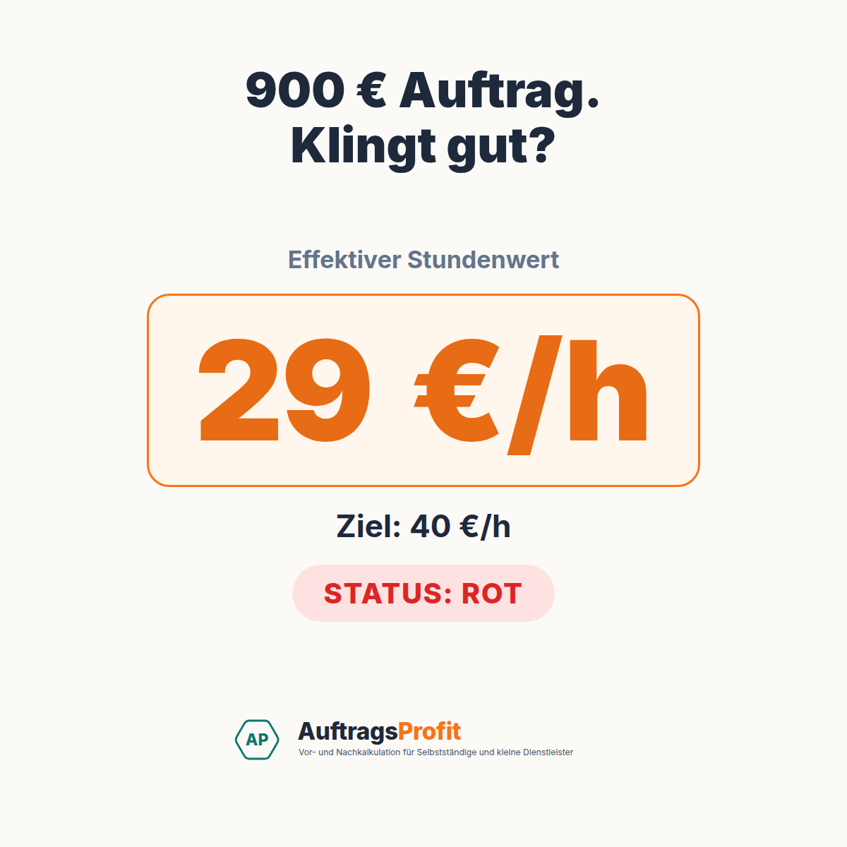 AuftragsProfit Ergebnis: 900 Euro Auftrag, effektiver Stundenwert 29 Euro pro Stunde, Ziel 40 Euro pro Stunde, Status Rot